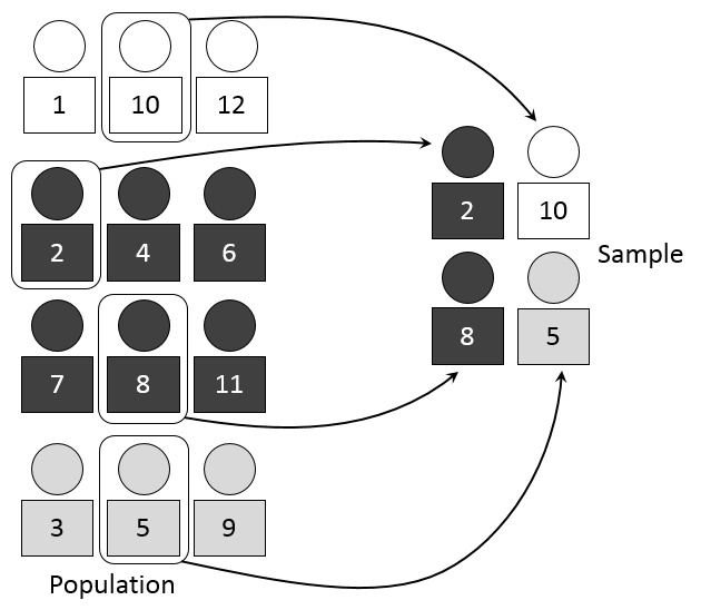 File:Stratified sampling.PNG