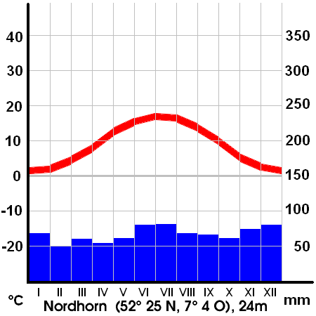 File:Climate diagram Nordhorn Germany.png