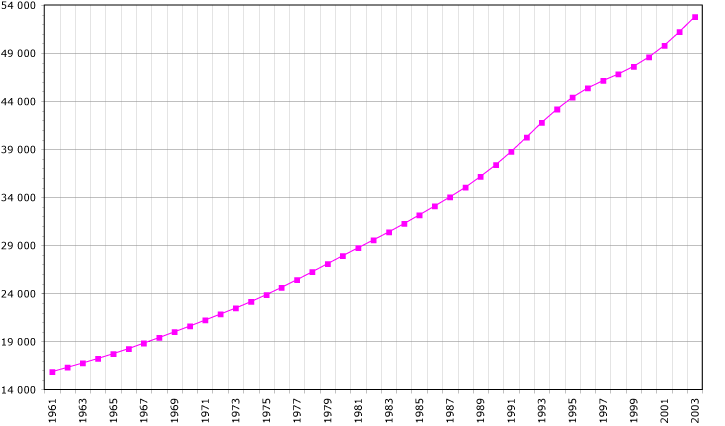 File:Congo dem demographie.png