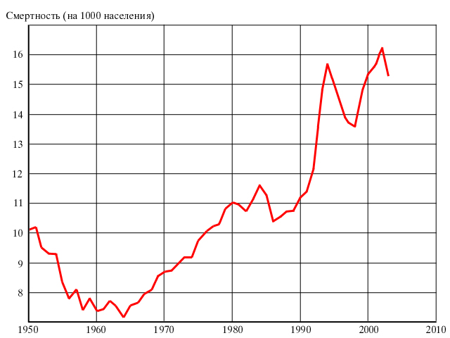 Файл:Russia death rate 1960-2005.jpg