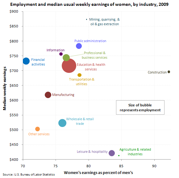 File:US womens earnings and employment by industry 2009.png