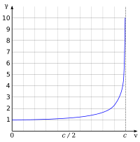 The plot starts at zero and curves sharply upward toward the right