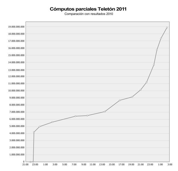 Archivo:Recaudación Teletón 2011.svg