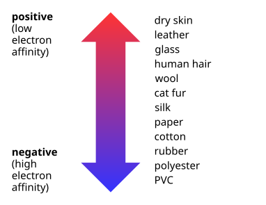 File:Triboelectric-series EN.svg