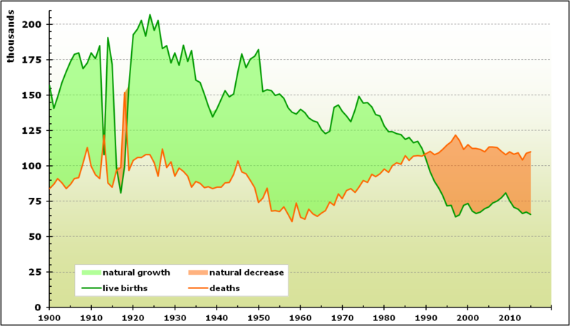 Births and deaths, Bulgaria 1900-2015