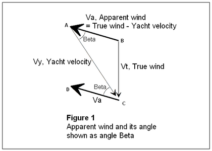 Vectors that determine β.