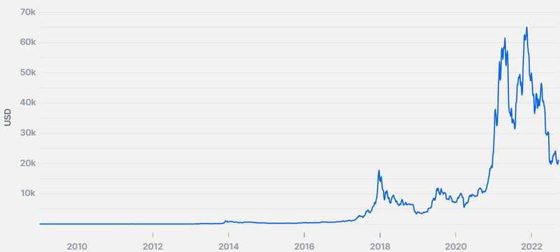 Archivo:Bitcoin usd price.png