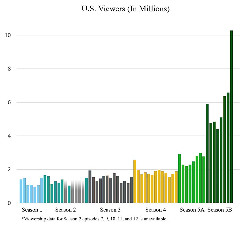 Bar plot of viewership for each episode of Breaking Bad