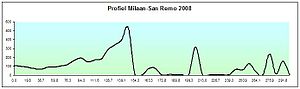 Perfil de la Milà-Sanremo 2008