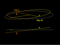 Orbit of Mercury as seen from the ascending node (bottom) and from 10° above (top).