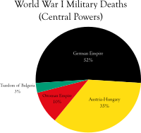 Central Powers' military deaths.