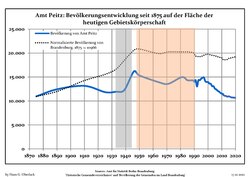 Development of population since 1875 within the current Boundaries (Blue Line: Population; Dotted Line: Comparison to Population development in Brandenburg state; Grey Background: Time of Nazi Germany; Red Background: Time of communist East Germany)