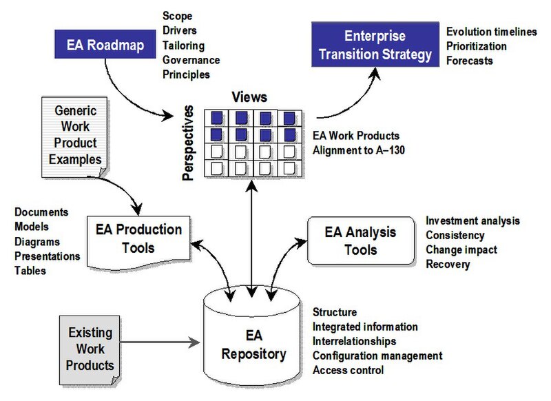 File:EA Development Environment.jpg