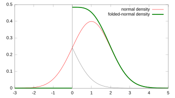 Probability density function for the folded-normal distribution