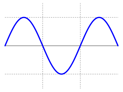 File:Simple sine wave.svg