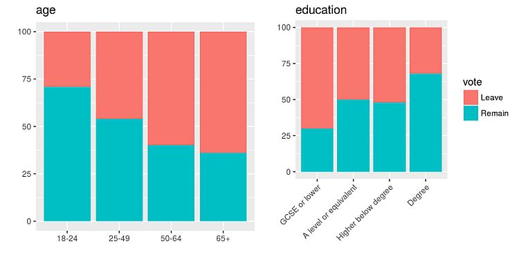 EU referendum vote by age and education, based on a YouGov survey.[283][284]