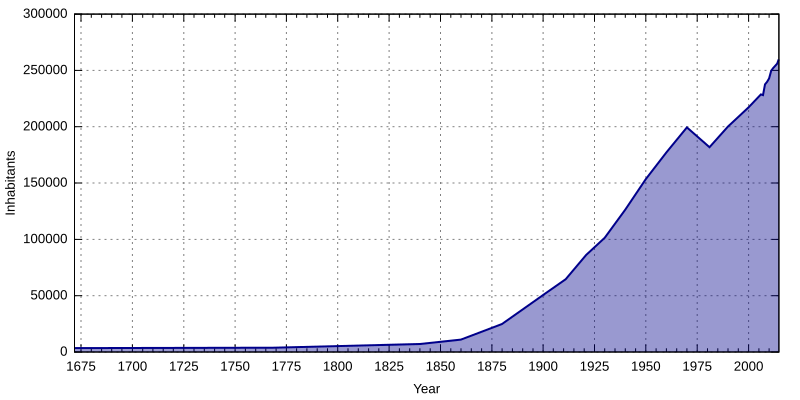 File:Aarhus population-1672-2014.svg