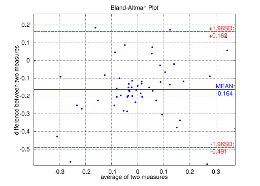 File:Bland-Altman Plot.svg