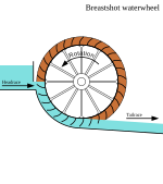 Diagram of breastshot waterwheel showing headrace, tailrace, and water