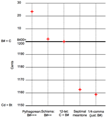 Comparison of twelve fifths.png