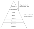 Image 6A social hierarchy chart based on old academic theories. Such hierarchical diagrams were removed from Japanese textbooks after various studies in the 1990s revealed that peasants, craftsmen, and merchants were in fact equal and merely social categories. Successive shoguns held the highest or near-highest court ranks, higher than most court nobles. (from History of Tokyo)