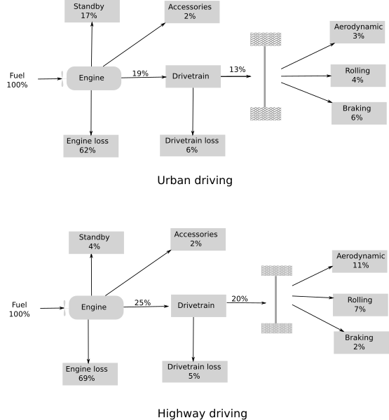 File:Energy flows in car.svg