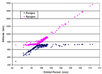 Debris graph of altitude and orbital period