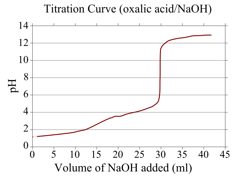 File:Oxalic acid titration grid.svg