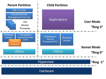 A block diagram of Hyper-V, showing a stack of four layers from hardware to user mode