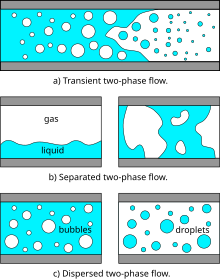 Schematic representation of the two-phase flow regimes