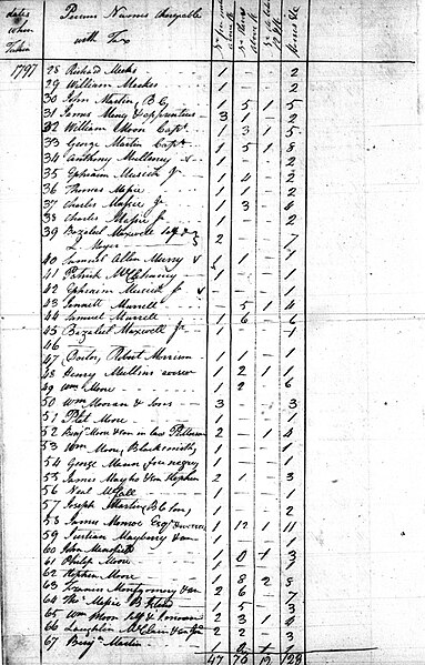 File:Albemarle Property Taxes 1797.jpg