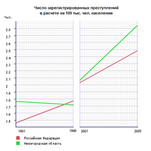 Russia-NN crime chart.png