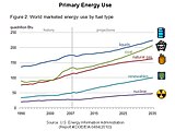 EIA Primary Energy Outlook (retrieved on 2011-06)