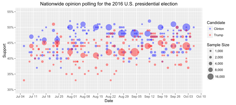 Graph showing the opinion trends towards the US presidential election in November 2016.