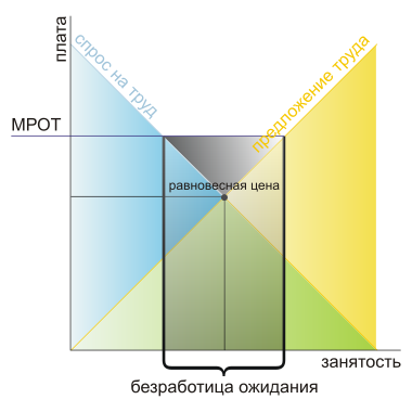 Graph of Labor Market