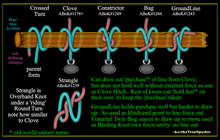 Clove Family of Constrictor, Bag, Groundline, Strangle. Knot vs. Hitch. Purchase as rope taken from system and then can you hold it fast (old sailor terms)