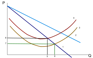 Representación gráfica del efecto de un impuesto pigouviano