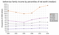 Before-tax U.S. family income distribution 1989-2004 (median)