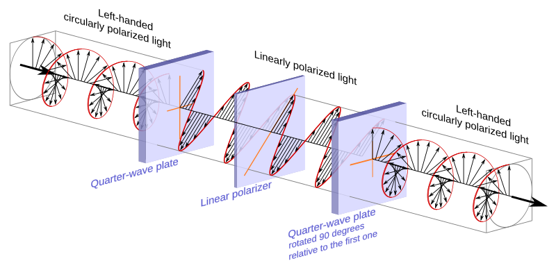 File:Circular.Polarization.Circularly.Polarized.Light Homogenous Circular.Polarizer Left.Handed.svg