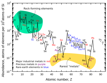 Graph sowing on the x axis the elements by atomic number and on y-axis the amount in earth's crust compared to Si abundance. There is a green area with high abundance for the lighter elements between oxygen and iron. The yellow area with lowest abundant elements includes the heavier platinum group metals, tellurium and gold. The lowest abundance is clearly iridium.