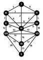 en:Tree of life (Kabbalah) with numbers for en:sephirot and paths