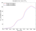 Time-series of atmospheric concentrations of CCl4 (Walker et al., 2000).