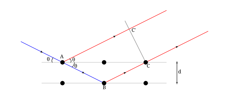 File:Bragg's law.svg