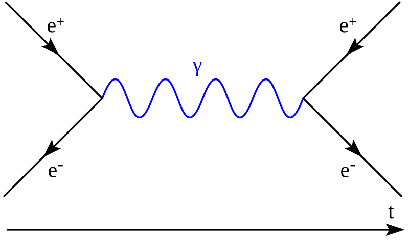 File:ElectronPositronAnnihilation.svg