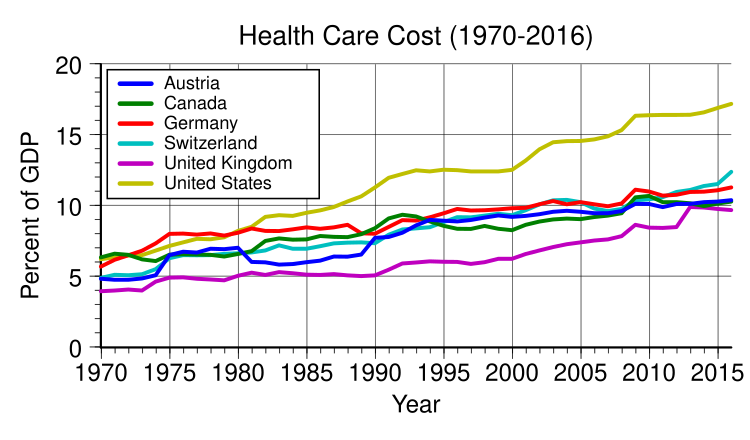 File:Health care cost rise.svg