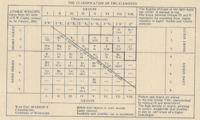 Tabla principal de la tabla periódica publicada por el químico australiano David Orme Masson en 1895