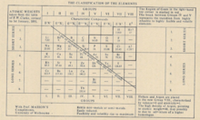 Masson main table 1895.png