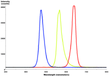 Red-YellowGreen-Blue LED spectra.gif