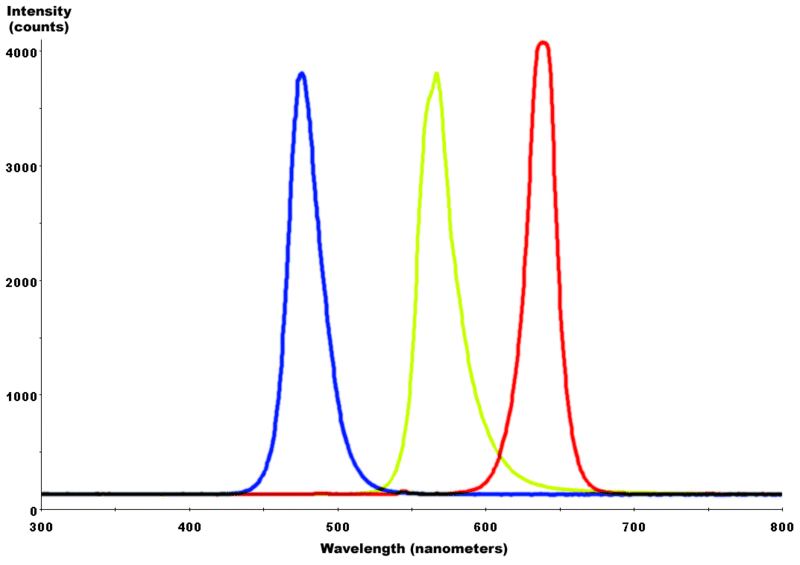 File:Red-YellowGreen-Blue LED spectra.gif