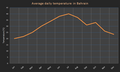 Average temperature in Bahrain.